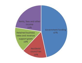 A pie chart which shows how Camden's services are funded. Described under the heading 'How our services are funded'