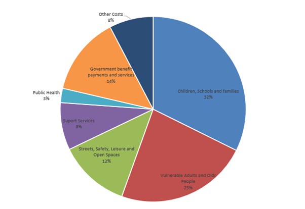 A pie chart showing how Camden Council spends its money on the services it provides. Described under the heading 'Services we provide'.